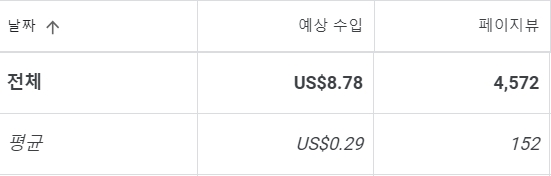 구글 애드센스 수익 인증 승인후기 2023년 8월