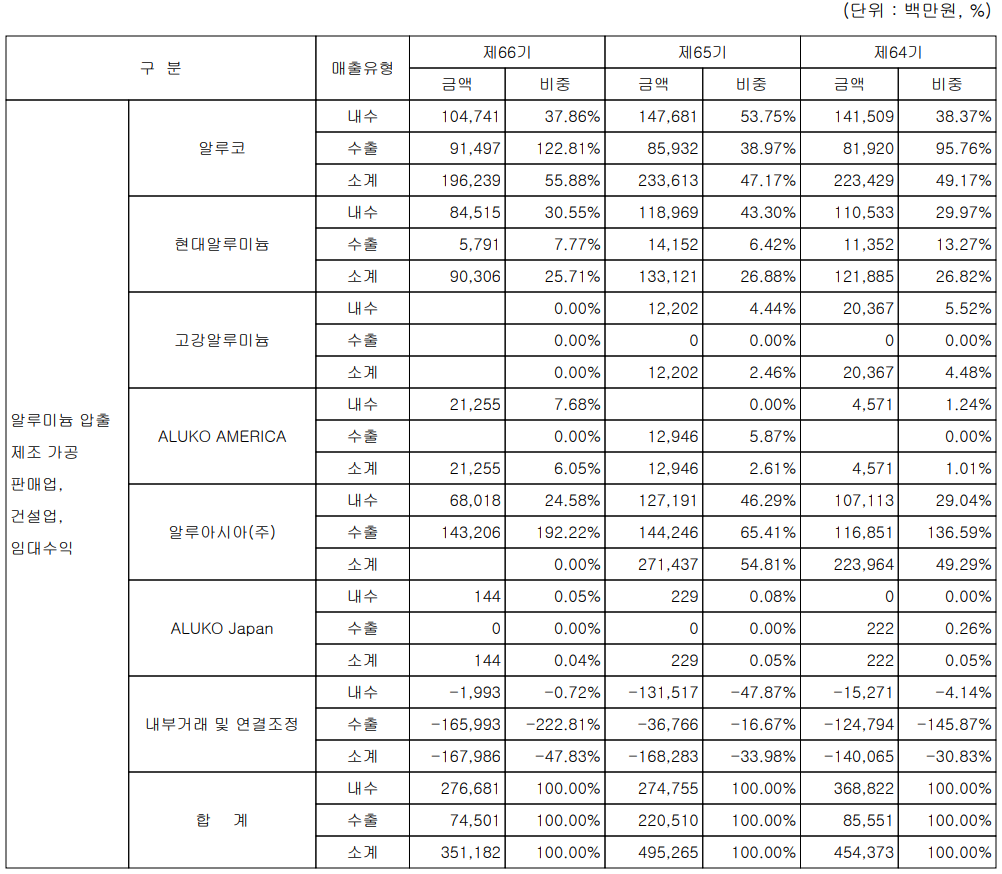 일루코 주요 사업 부문 및 제품 현황(2021년 3분기)