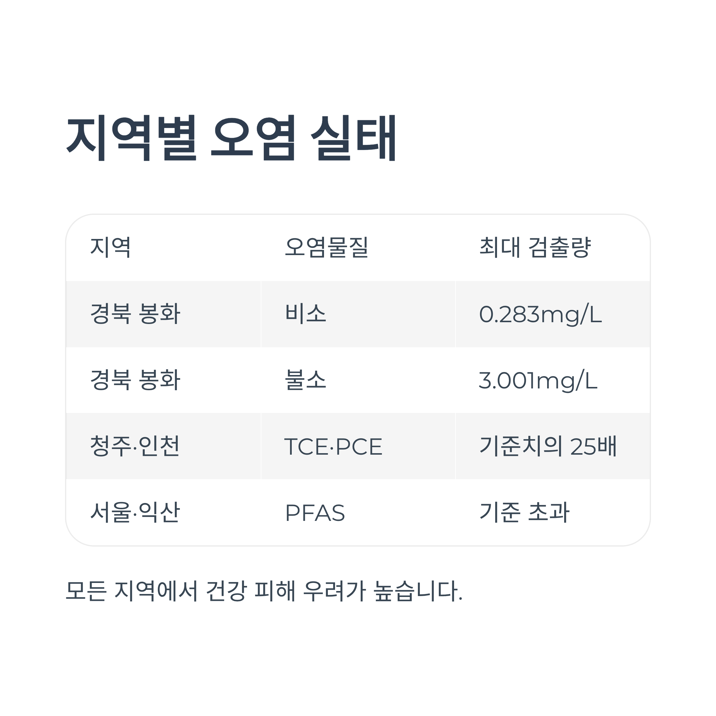 지역별 오염 실태
