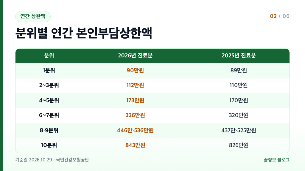 본인부담상한제 분위별 연간 상한액 2026년 1분위 90만원 10분위 843만원과 2025년 진료분 비교