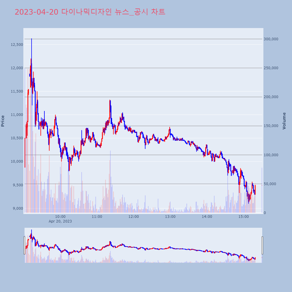 다이나믹디자인_뉴스공시차트