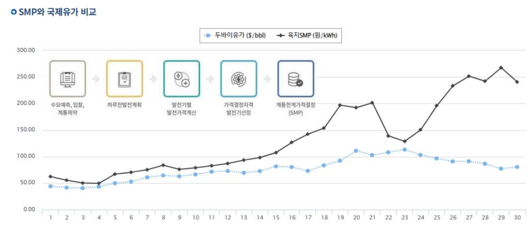 SMP와 국제유가 비교