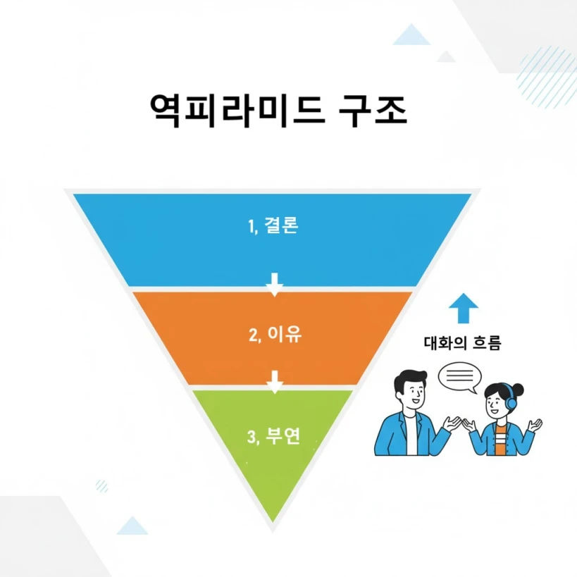 MZ세대와의 소통 대화법인 역 피라미드 구조를 나타낸 인포그래피