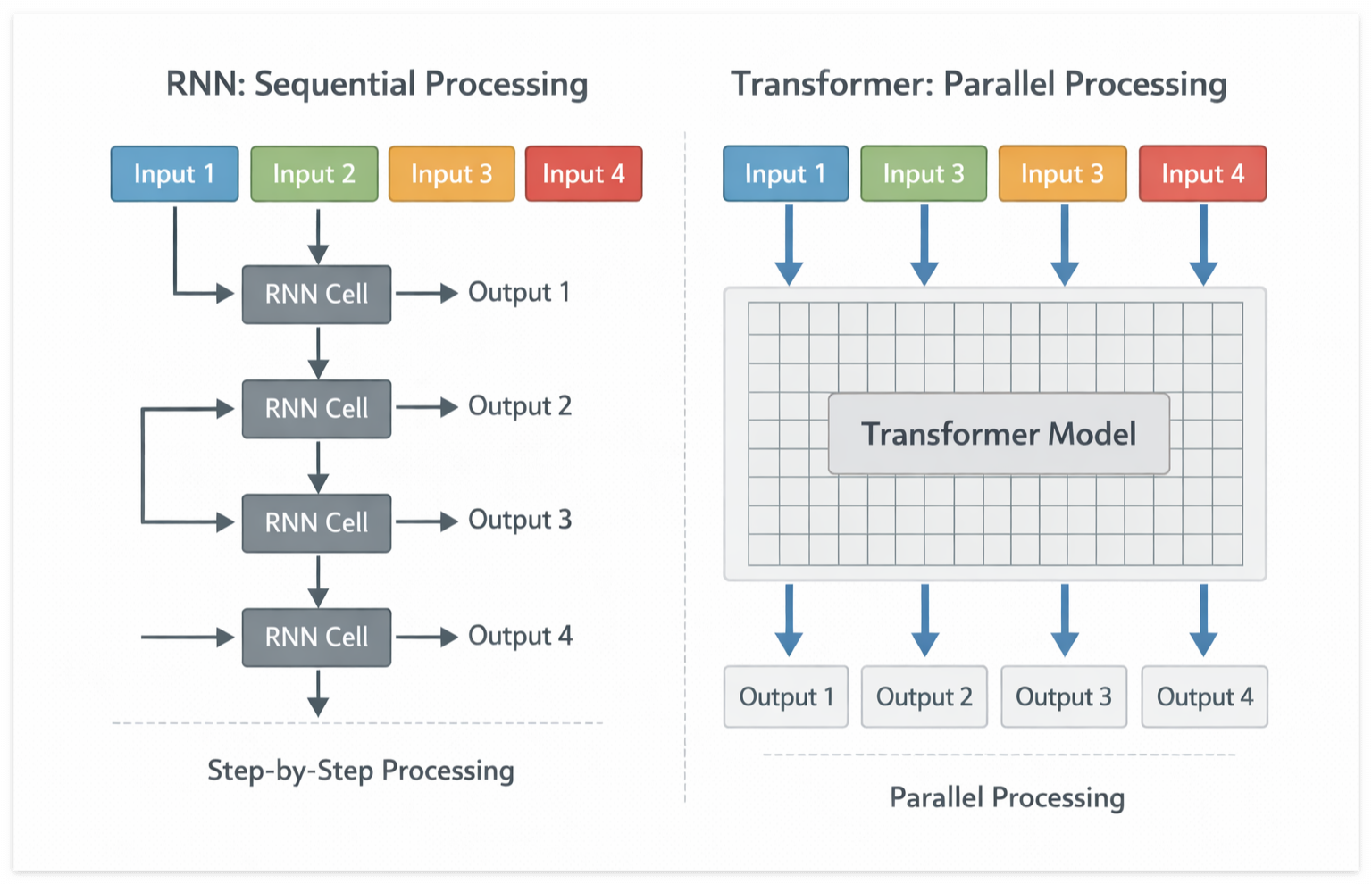 RNN vs Transformer