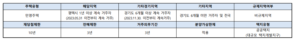 고덕국제신도시 서한이다음 그레이튼 아파트 청약 조건 표