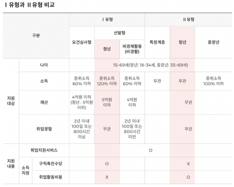청년 취업 지원금 제도