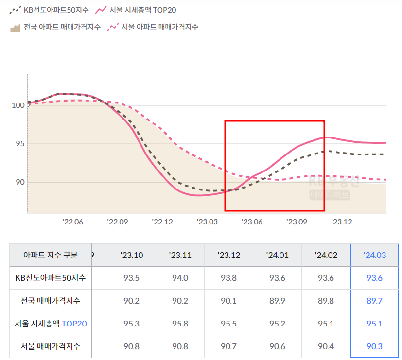 아파트 지수 데이터 분석
