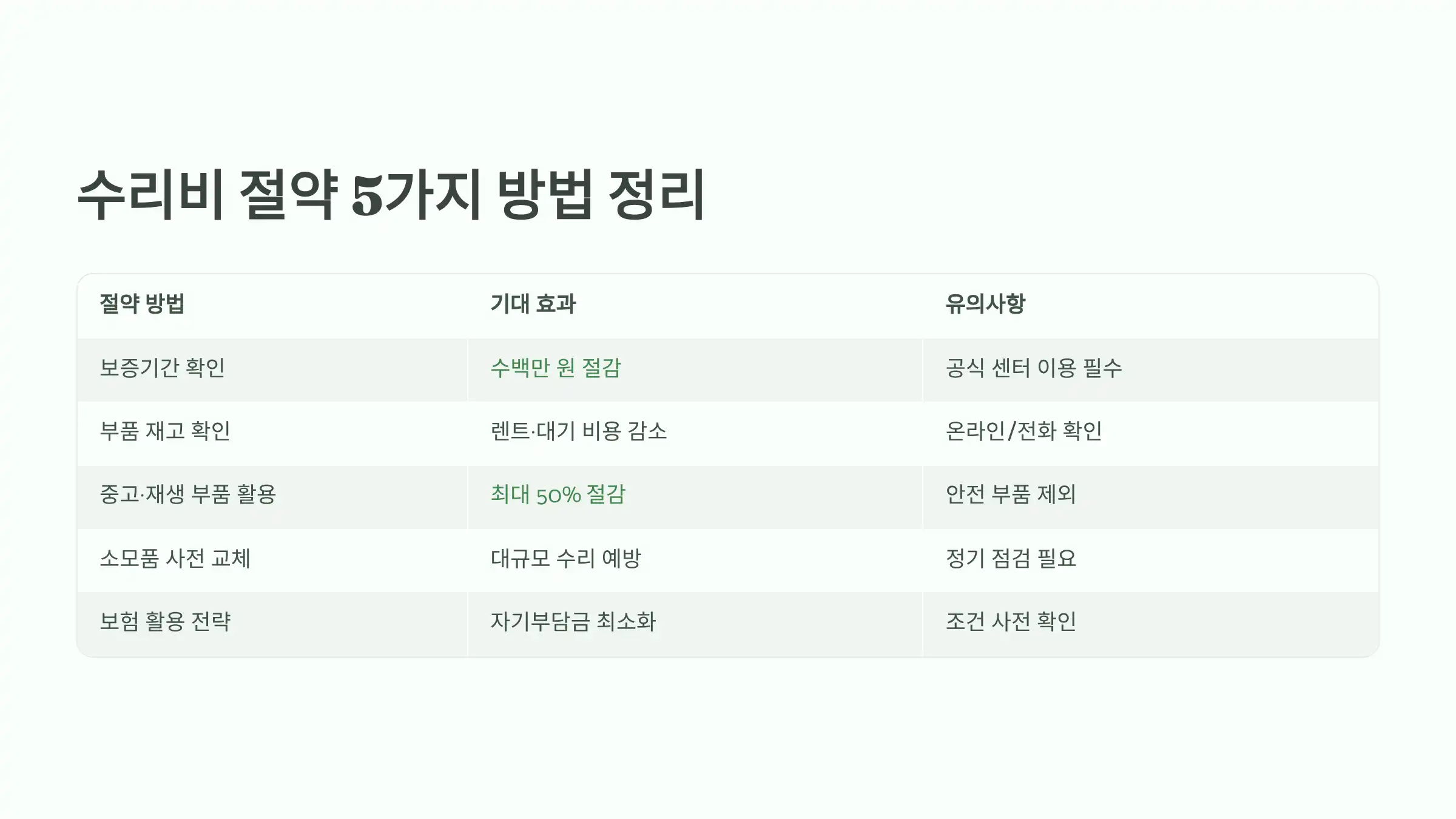 수리비 절약 5가지 방법