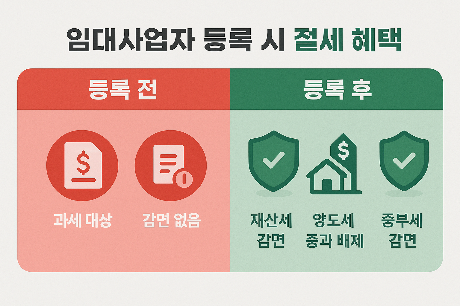 임대사업자 등록 시 재산세, 중부세, 양도세 감면 혜택을 한눈에 보여주는 인포그래픽
