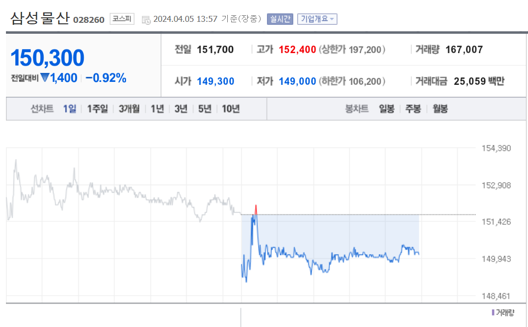 삼성물산 주가