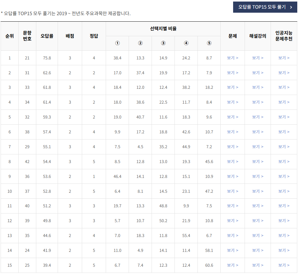 2020-6월-고1-모의고사-영어-오답률-높은-문항