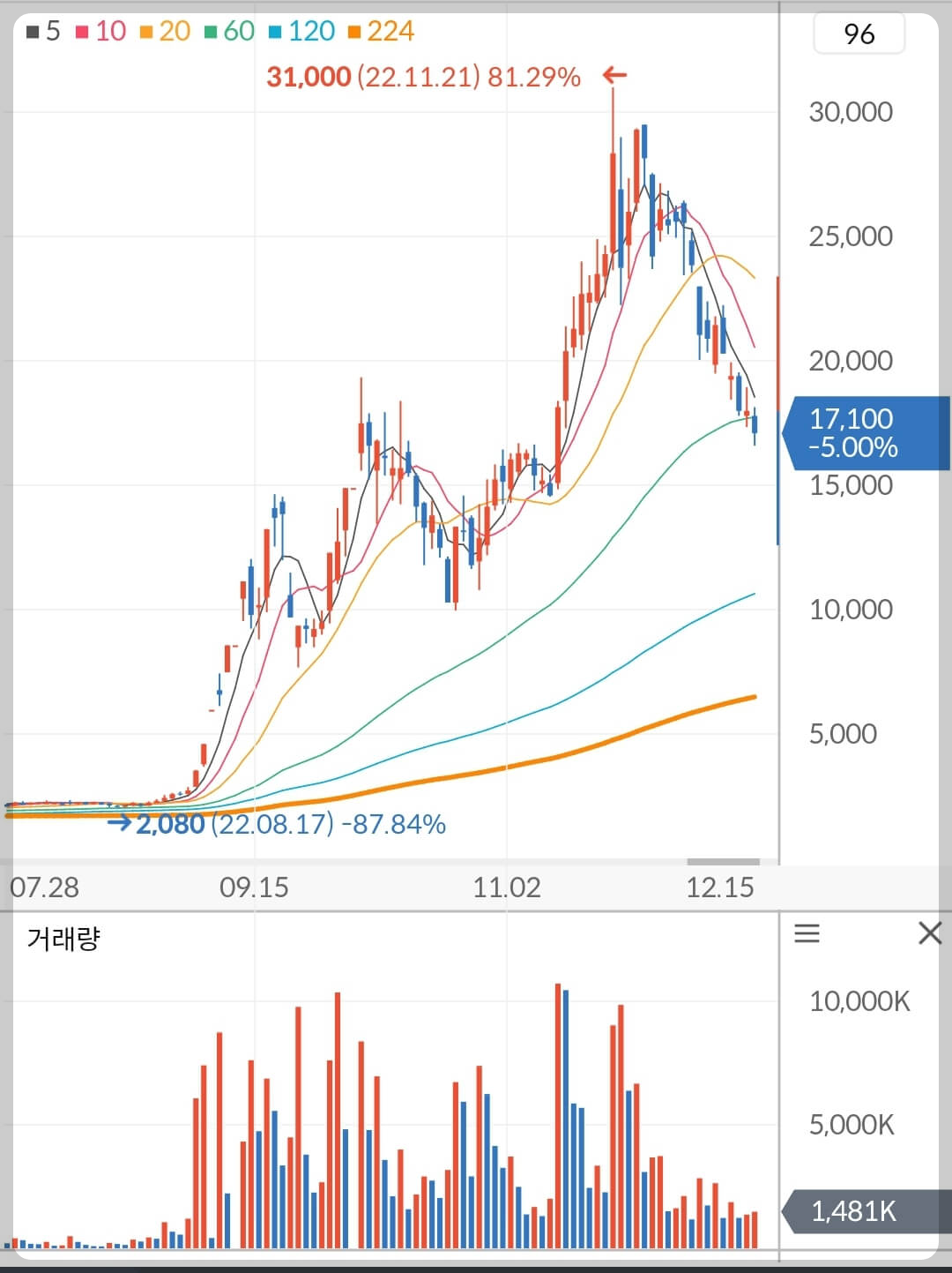 하이드로리튬 주가 차트