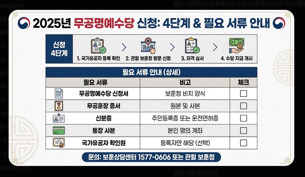 무공명예수당 신청자격,신청방법,지급금액 3분확인