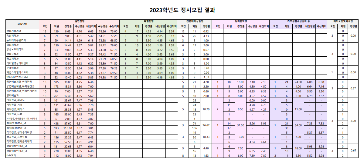 2023학년도 동아방송예술대학교 정시 모집 결과
(일반전형/특별전형/전문대이상졸업/농어촌학생)
: 모집인원&#44; 지원자&#44; 경쟁률&#44; 내신평균&#44; 내신최저&#44; 수능평균&#44; 수능최저