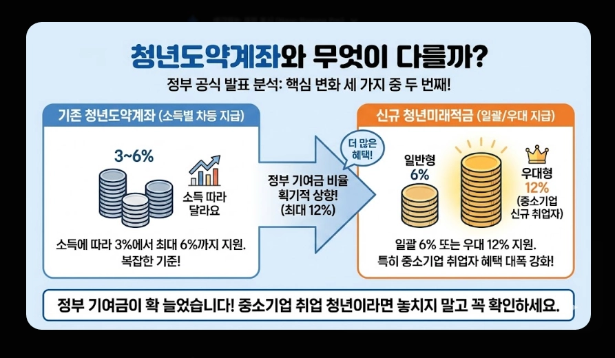 청년미래적금(금리 핵심정리, 비교분석, 가입자격)(+ 예상 수령액 시뮬레이션)
