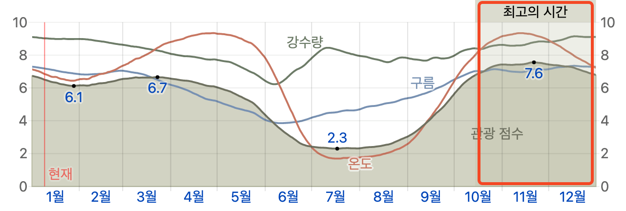 오키나와 최적 관광시기
