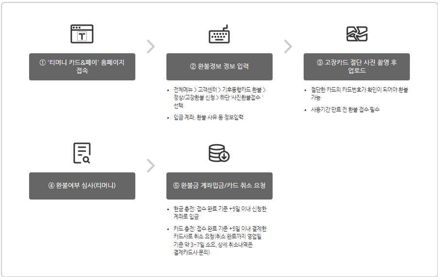 기후동행카드 환불