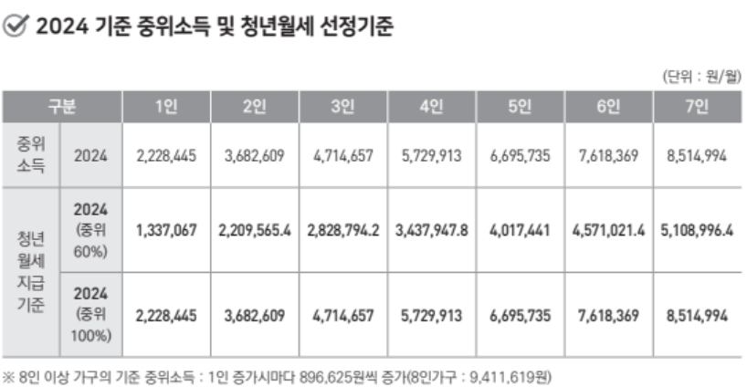 2024 기준 중위소득