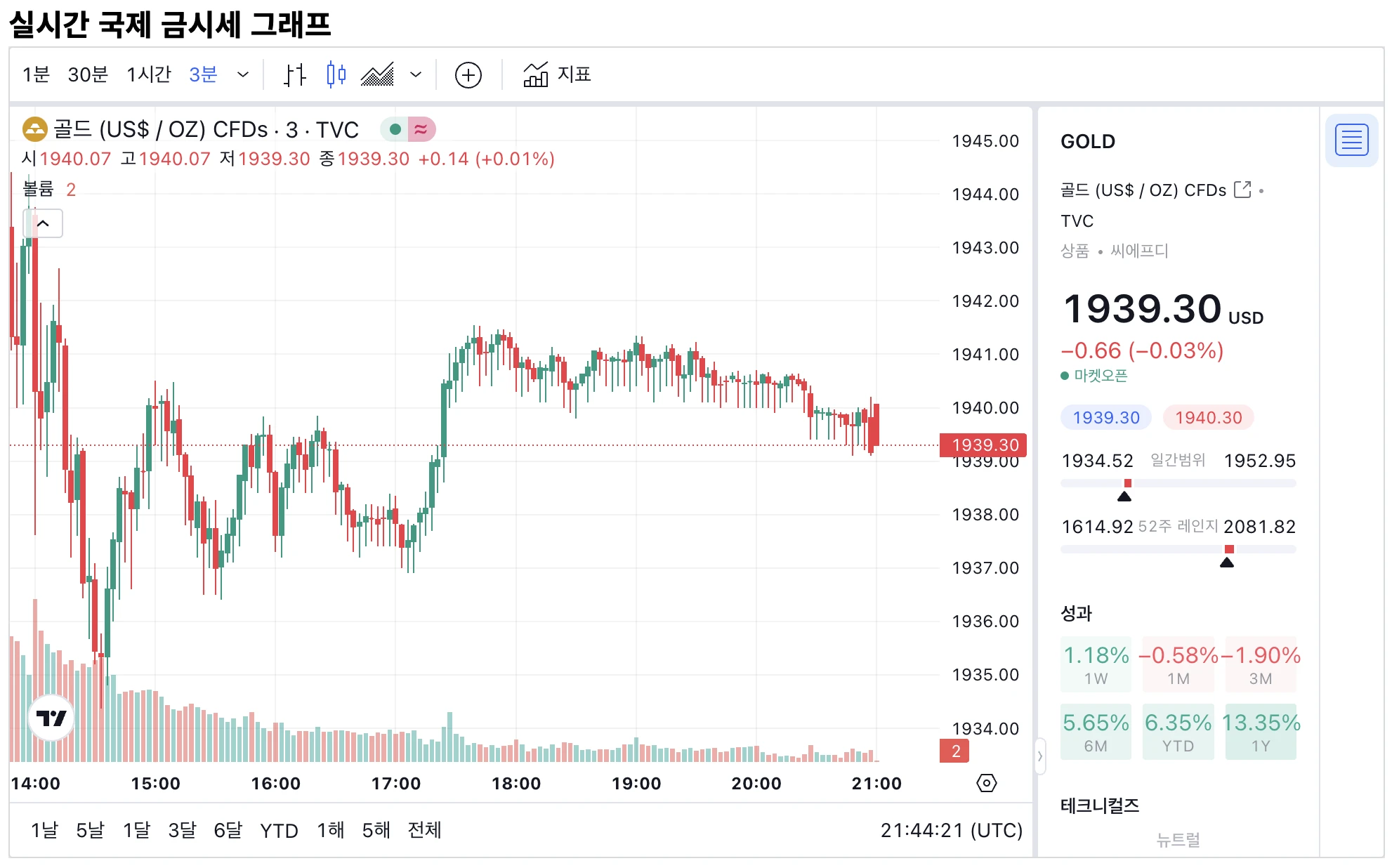 국제 금 시세 그래프