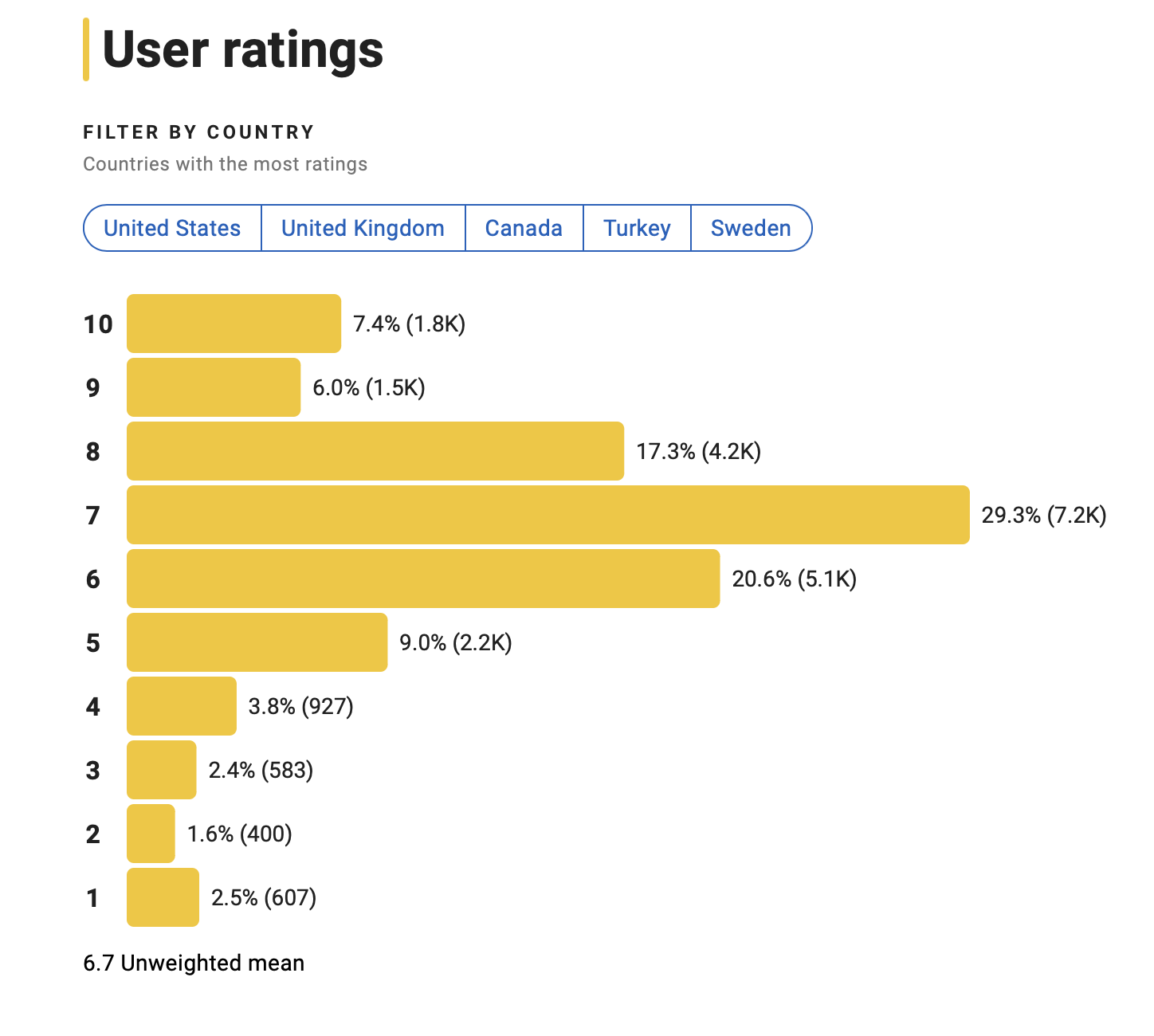 완전무결한 커플 평점표본