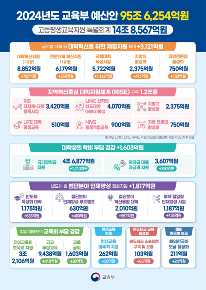 2024년 교육부 예산안 교육급여