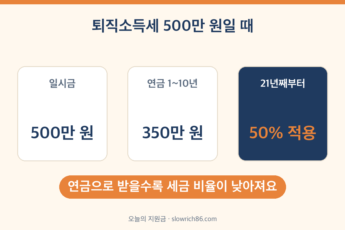 퇴직연금 세금 계산 예시 일시금 500만원 연금 350만원 70% 60% 50%