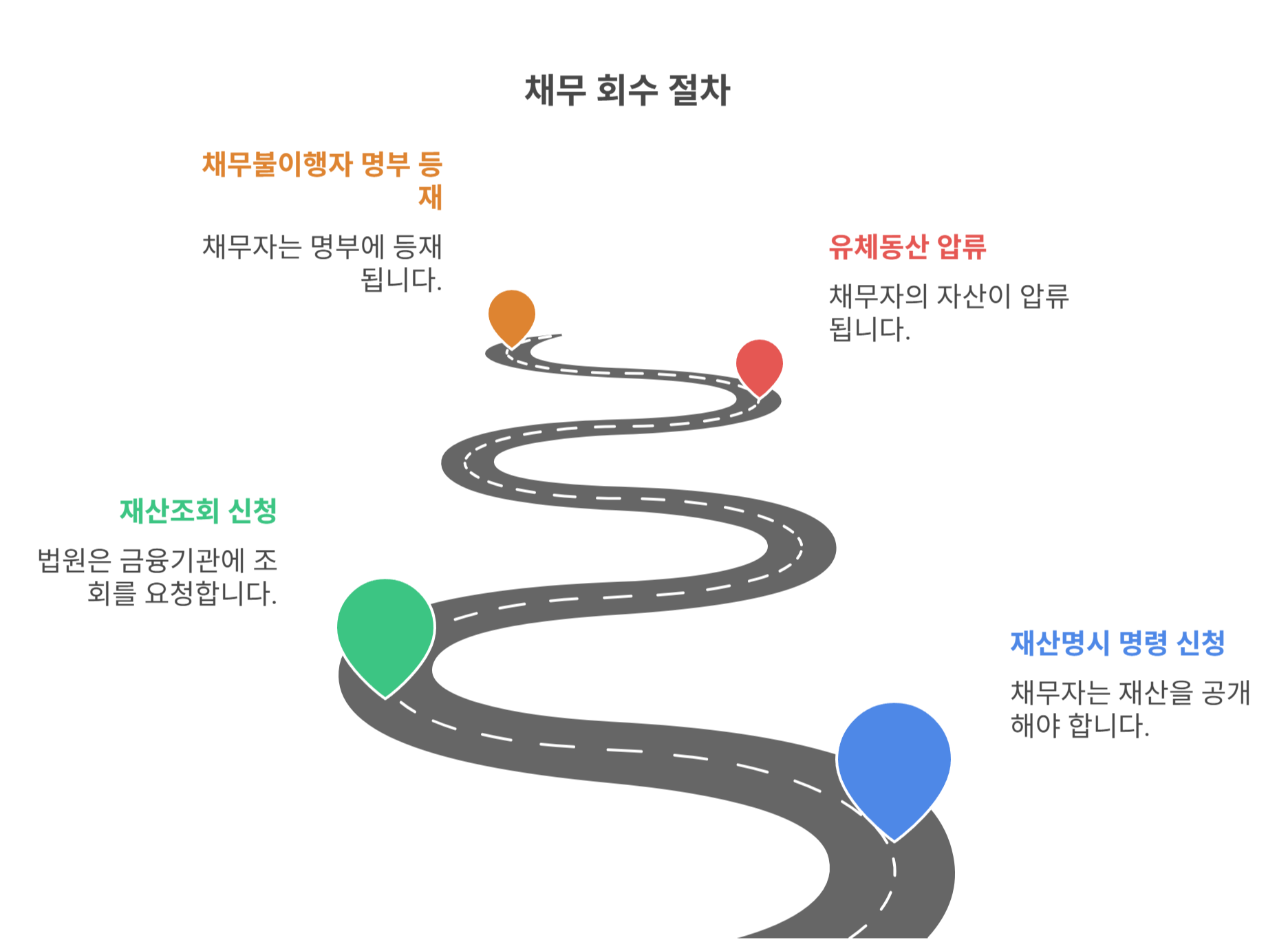재산조회, 명시명령, 동산압류까지