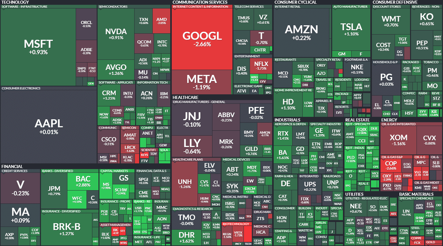 S&P500 MAP