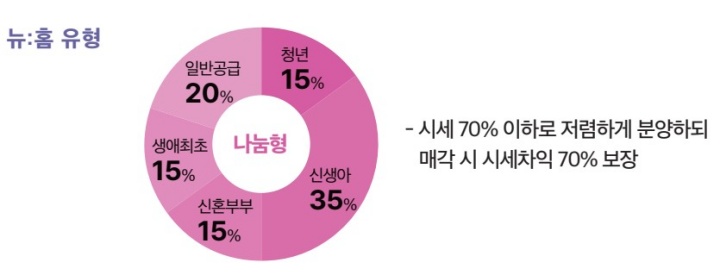 나눔형-분양주택