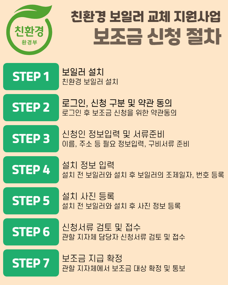 친환경 보일러 지원금 신청하는 방법