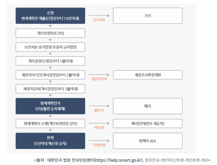 개인회생 절차도 이미지