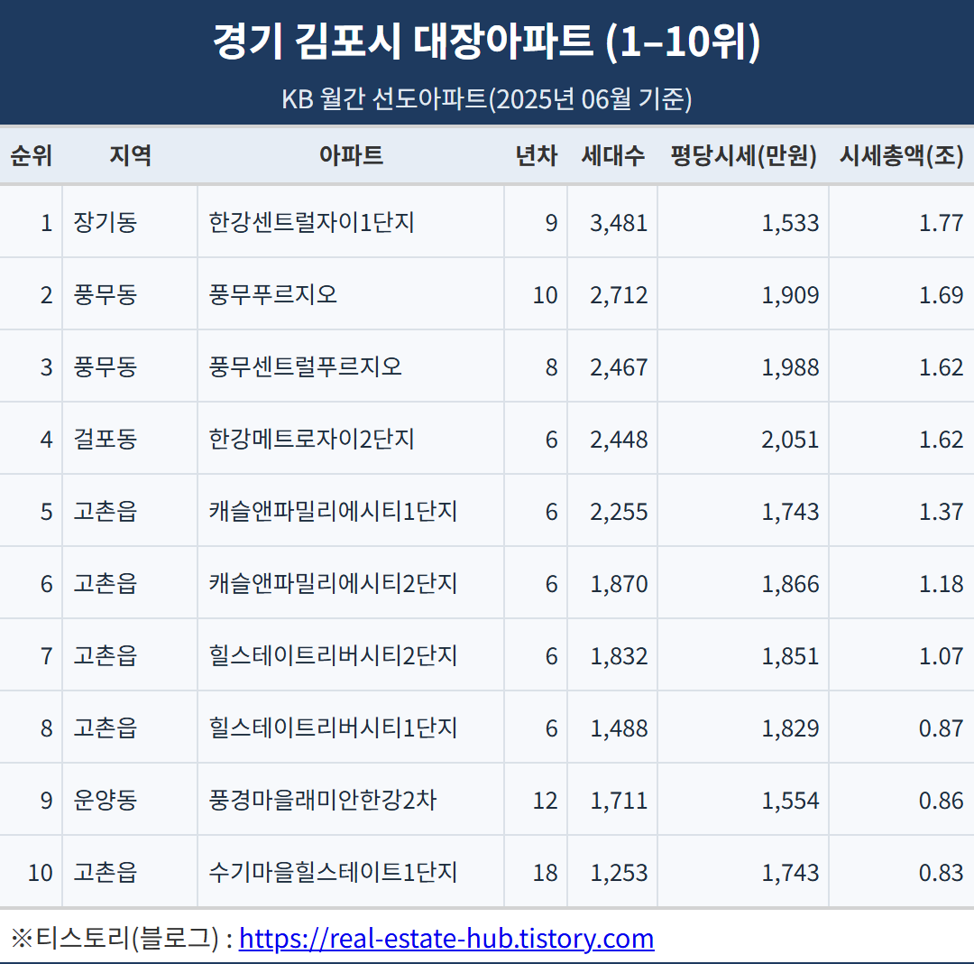 1위_장기동_한강센트럴자이1단지_9년차_3,481세대_평당시세 1,533만원_시세총액 1.77조/2위_풍무동_풍무푸르지오_10년차_2,712세대_평당시세 1,909만원_시세총액 1.69조/3위_풍무동_풍무센트럴푸르지오_8년차_2,467세대_평당시세 1,988만원_시세총액 1.62조/4위_걸포동_한강메트로자이2단지_6년차_2,448세대_평당시세 2,051만원_시세총액 1.62조/5위_고촌읍_캐슬앤파밀리에시티1단지_6년차_2,255세대_평당시세 1,743만원_시세총액 1.37조/6위_고촌읍_캐슬앤파밀리에시티2단지_6년차_1,870세대_평당시세 1,866만원_시세총액 1.18조/7위_고촌읍_힐스테이트리버시티2단지_6년차_1,832세대_평당시세 1,851만원_시세총액 1.07조/8위_고촌읍_힐스테이트리버시티1단지_6년차_1,488세대_평당시세 1,829만원_시세총액 0.87조/9위_운양동_풍경마을래미안한강2차_12년차_1,711세대_평당시세 1,554만원_시세총액 0.86조/10위_고촌읍_수기마을힐스테이트1단지_18년차_1,253세대_평당시세 1,743만원_시세총액 0.83조