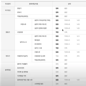 자동차 성능기록부 엔진, 미션 누수 누유 여부