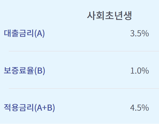 서민금융진흥원 햇살론유스