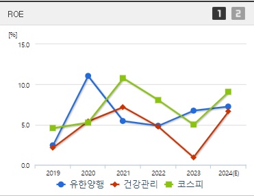 유한양행 주가 ROE