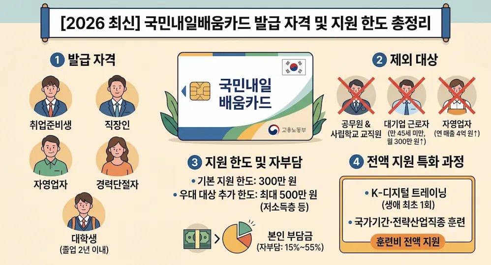 2026년 최신 기준 국민내일배움카드 자격 조건 및 훈련비 지원 혜택을 한눈에 보여주는 요약 안내 일러스트 이미지