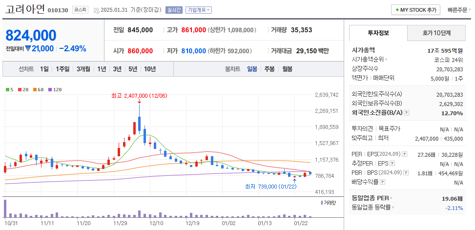 금 관련주 고려아연 주가 차트