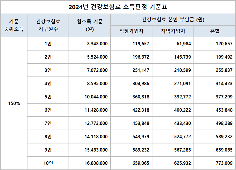 2024년-건강보험료-소득판정-120%-기준표