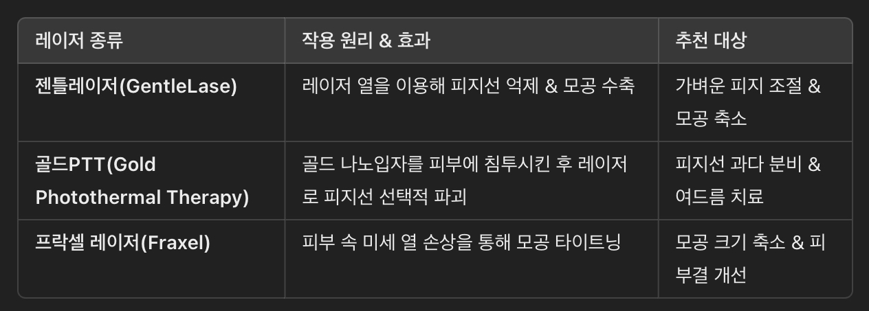 대표적인 피지 조절 레이저 종류