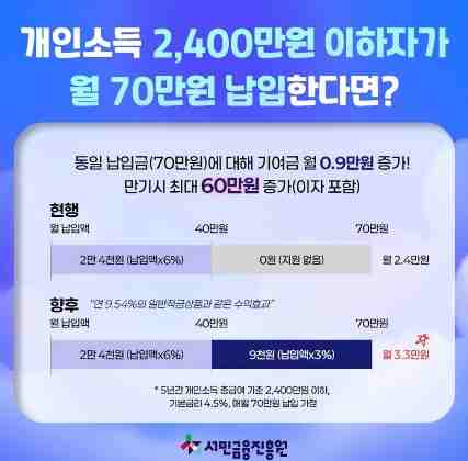 청년도약계좌 정부기여금 최대60만원 증가 신청