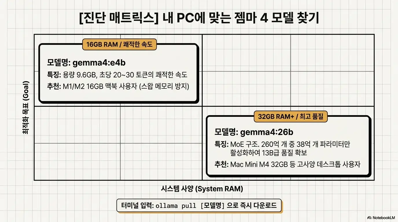 내 PC에 맞는 젬마 4 모델을 찾는 진단 매트릭스로 16GB RAM에는 gemma4 e4b 모델을 32GB RAM 이상에는 gemma4 26b 모델을 추천하며 ollama pull 명령어로 즉시 다운로드할 수 있다는 안내가 포함된 이미지
