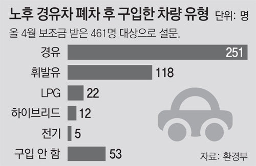 노후 경유차 폐차지원금