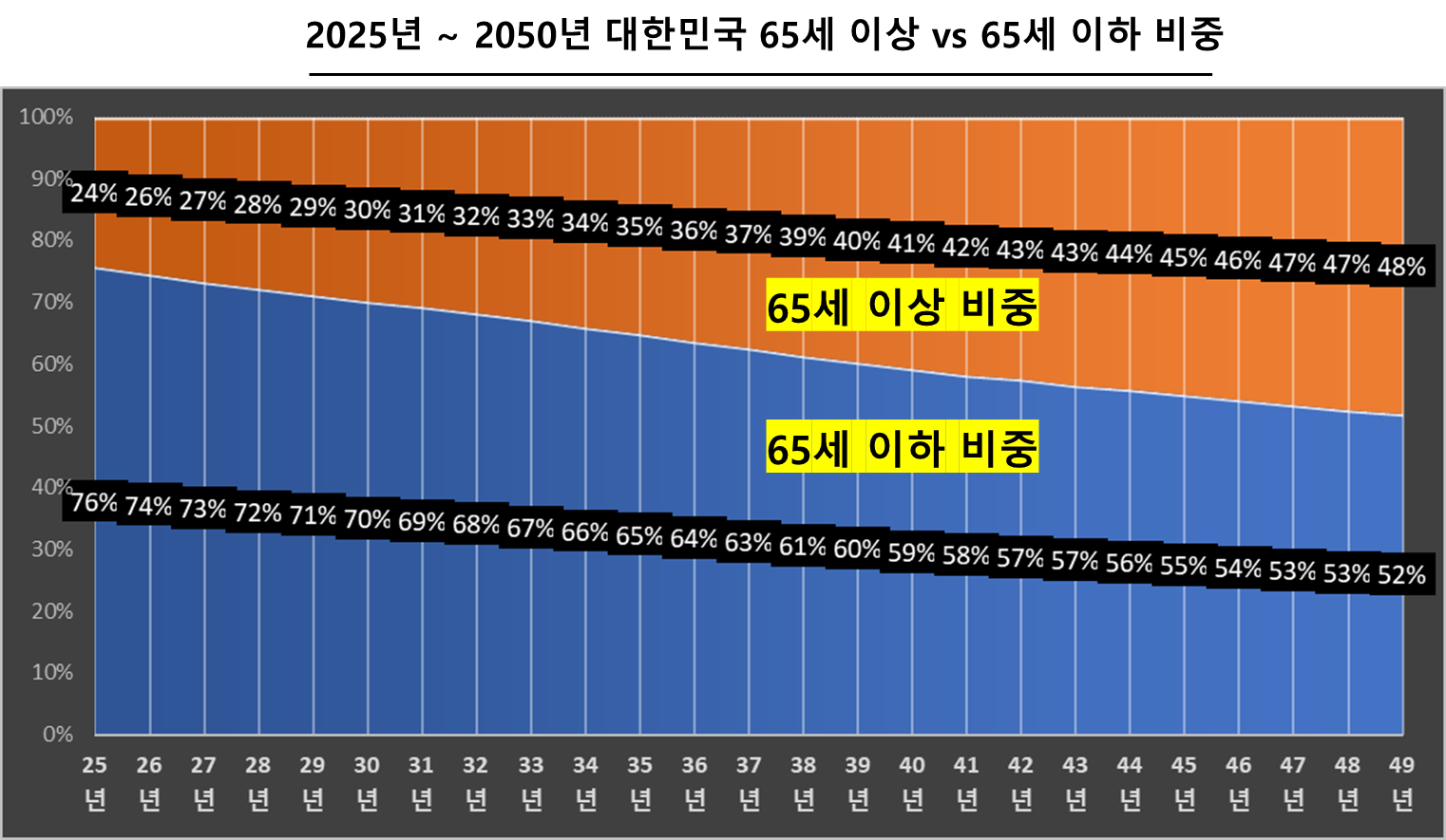 2025년 ~ 2050년 대한민국 65세 이상 vs 65세 이하 비중