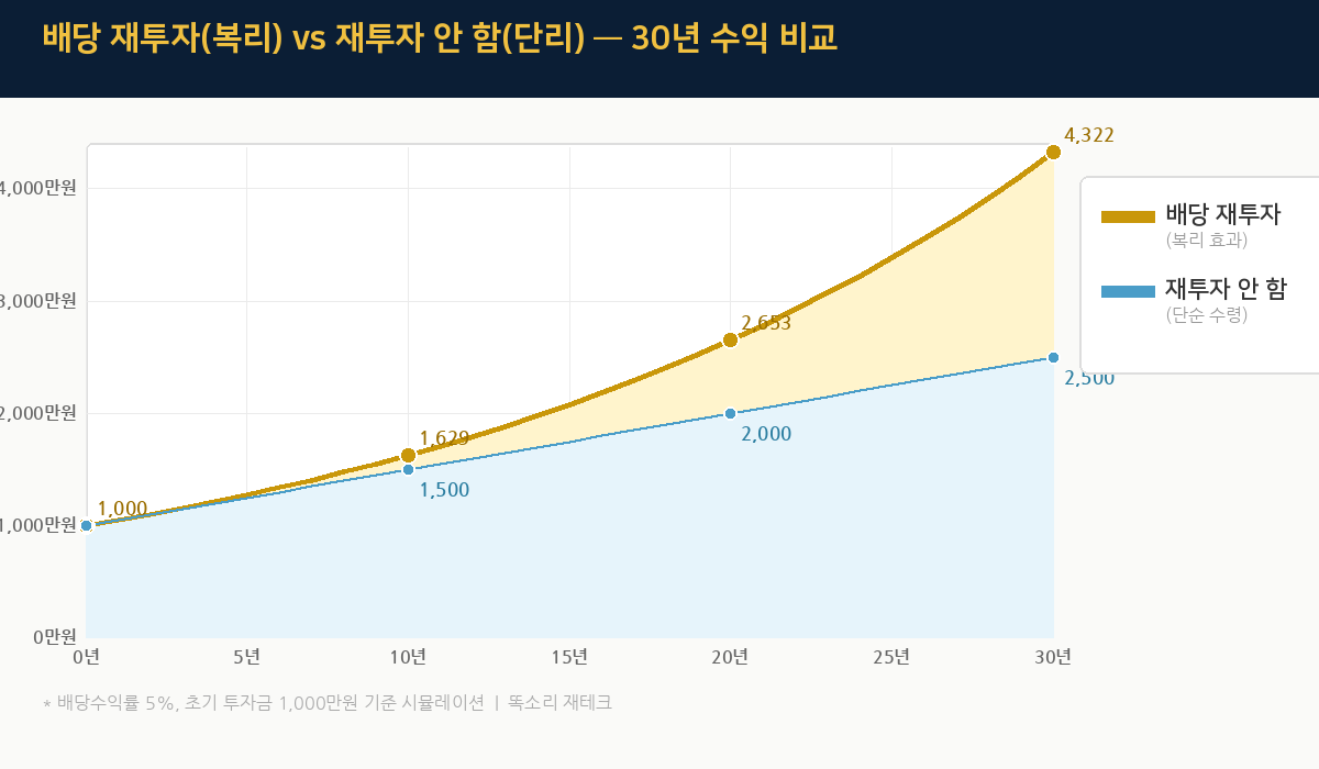배당금 재투자(복리) vs 재투자 안 함(단리) &mdash; 30년 수익 비교 차트