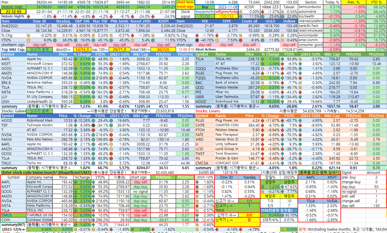 12/5일 미국 종합상황판