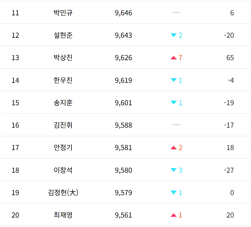 프로기사순위 11위~20위