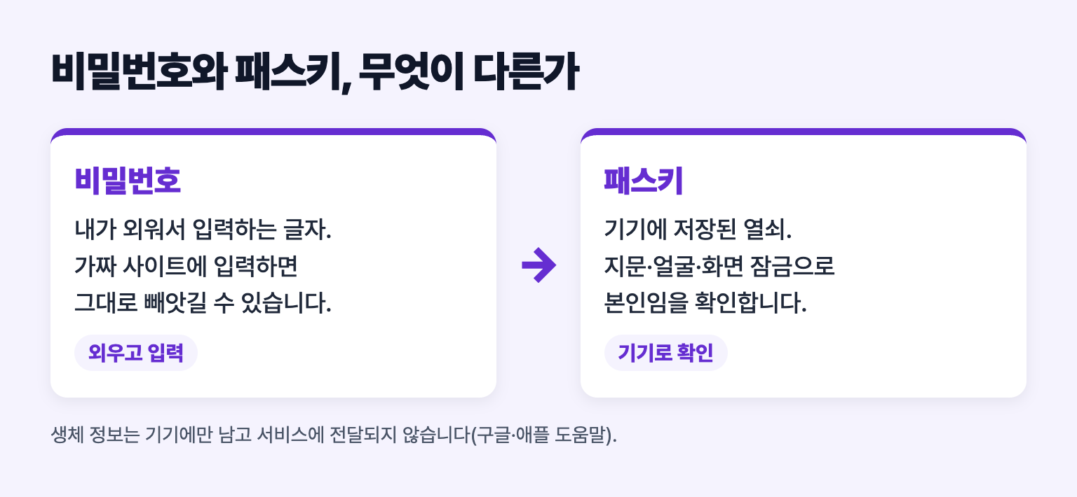 비밀번호는 외워서 입력하는 글자, 패스키는 기기에 저장된 열쇠로 지문&middot;얼굴&middot;화면 잠금으로 확인한다는 비교 도식