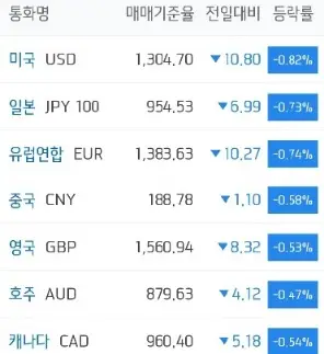 주요국환율