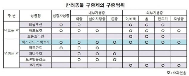 강아지 심장사상충약 하트가드, 애드보킷, 넥스가드 구매하는 곳