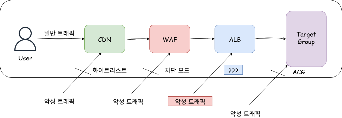 [Ncloud] NCP NACL에서 신규 기능인 로드밸런서 ACL로 전환 작업 가이드